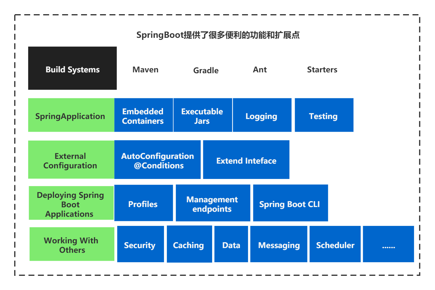 Spring Boot与传统Spring对比 /blog/posts/spring-springboot-post/3.png